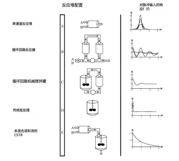 流程工业中的静态混合器（二）