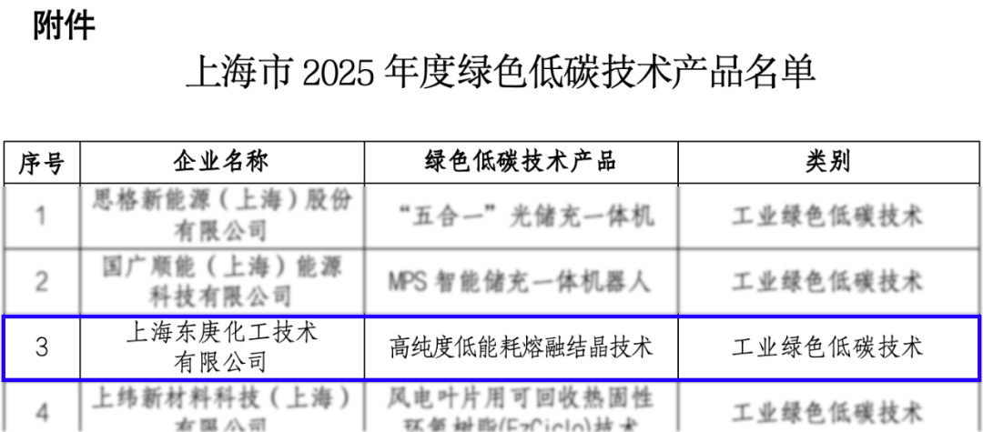 上海市经济信息化委公示｜东庚熔融结晶技术入选上海市绿色低碳技术产品名单