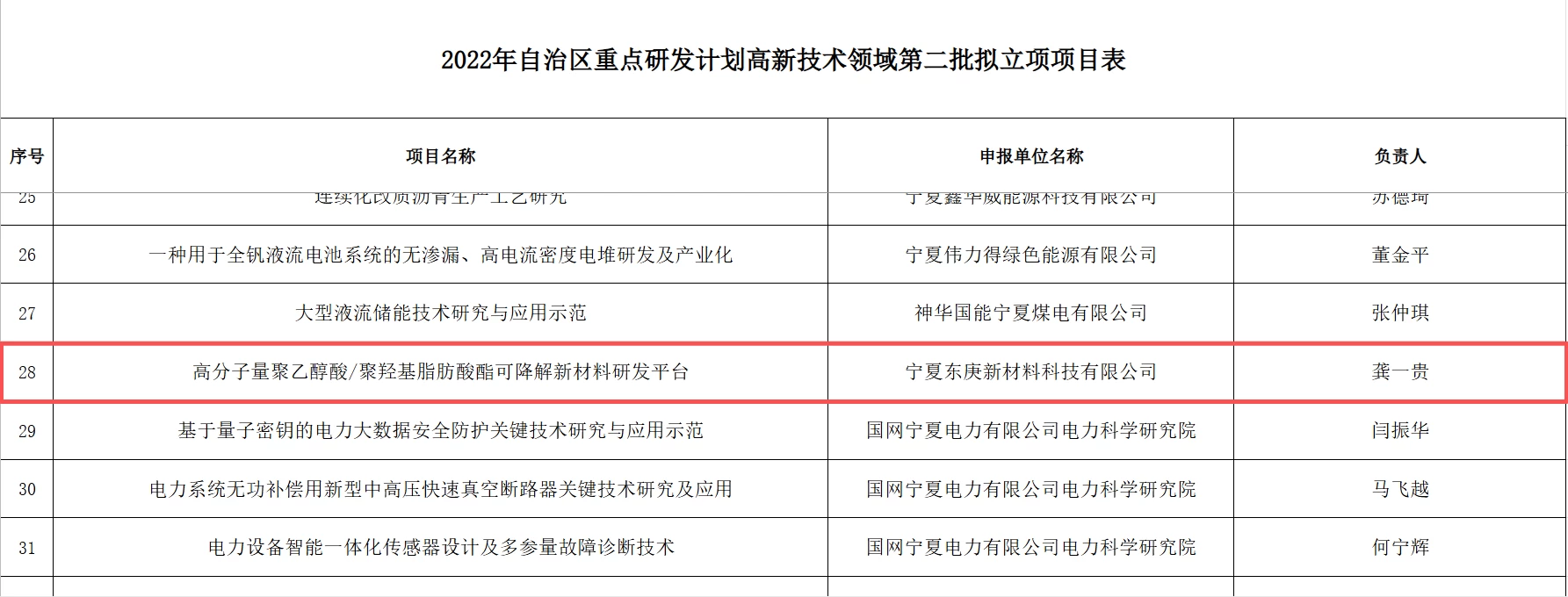 宁夏回族自治区重点研发计划第二批后支持项目